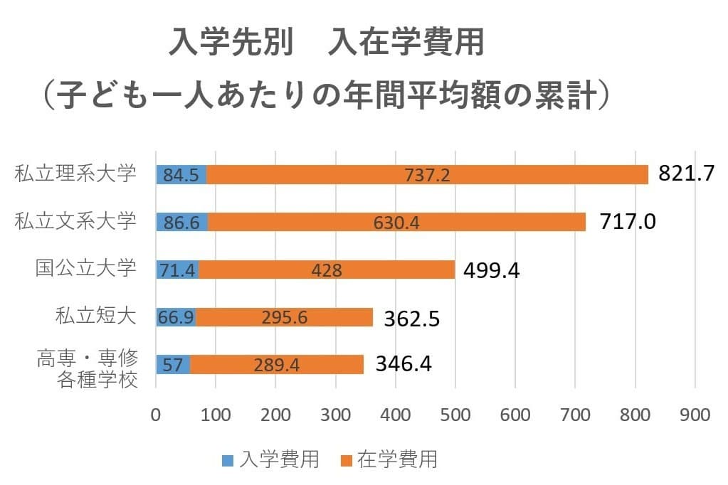 もし進学した場合、卒業までにどのくらいの費用がかかるのでしょうか？