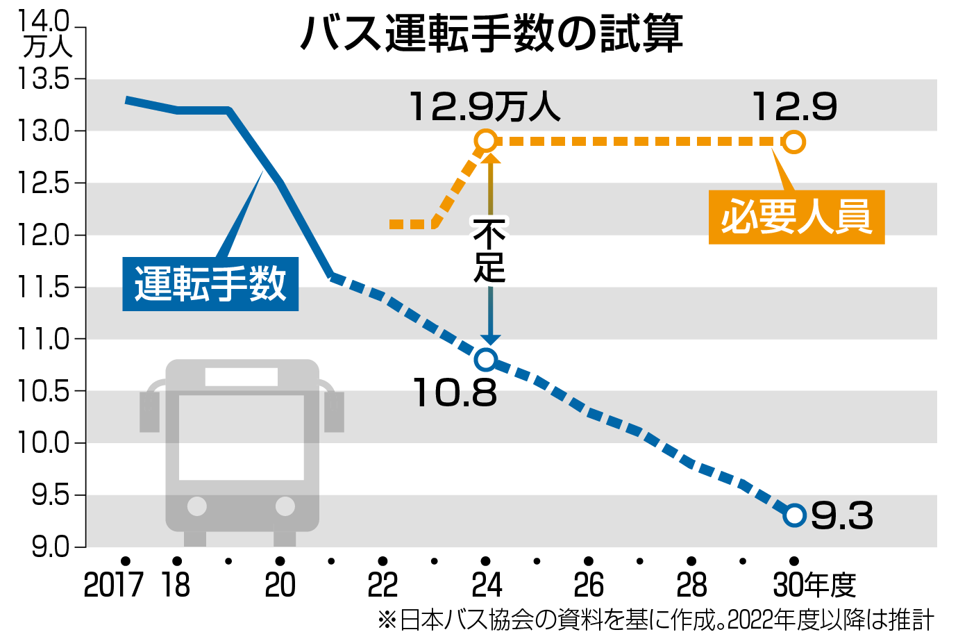 バス運転手が不足！【中日こどもウイークリー】