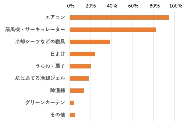 屋内の暑さ対策グラフ