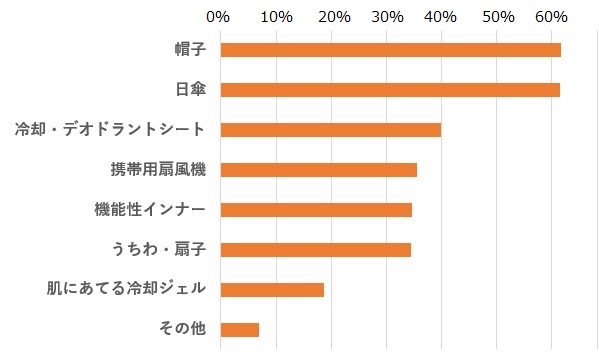 屋外の暑さ対策グラフ