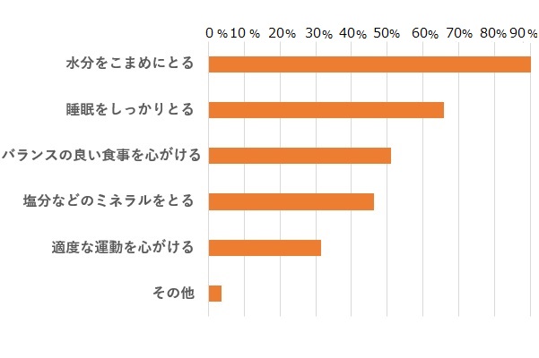 暑さに負けない体作りグラフ