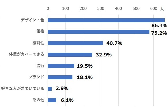 Q. 洋服を買う時に、特に重視するポイントは？（複数回答可）