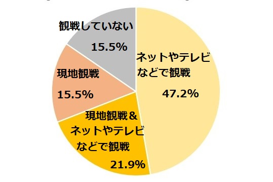 ３人に１人が現地観戦をしていると回答。