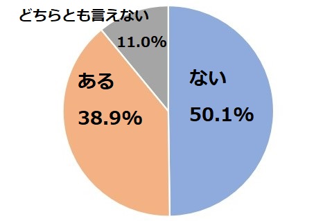 「散歩を運動として捉える？」「週１回しか走らないから……」などで「どちらとも言えない」と答えた人もいましたが、運動習慣のない人が約半数という結果になりました。