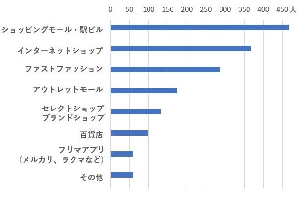 Q.自分の洋服は、どこで買っていますか？（複数回答可）