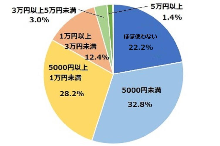 Q.自分の洋服（下着・アクセサリーは除く）に、月いくら使いますか？