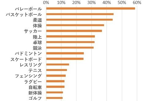 柔道……199人（43.9%）