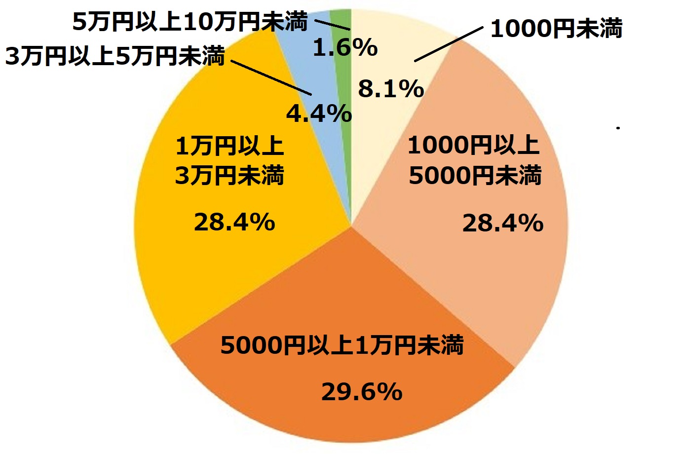 ペットに月いくら使う？