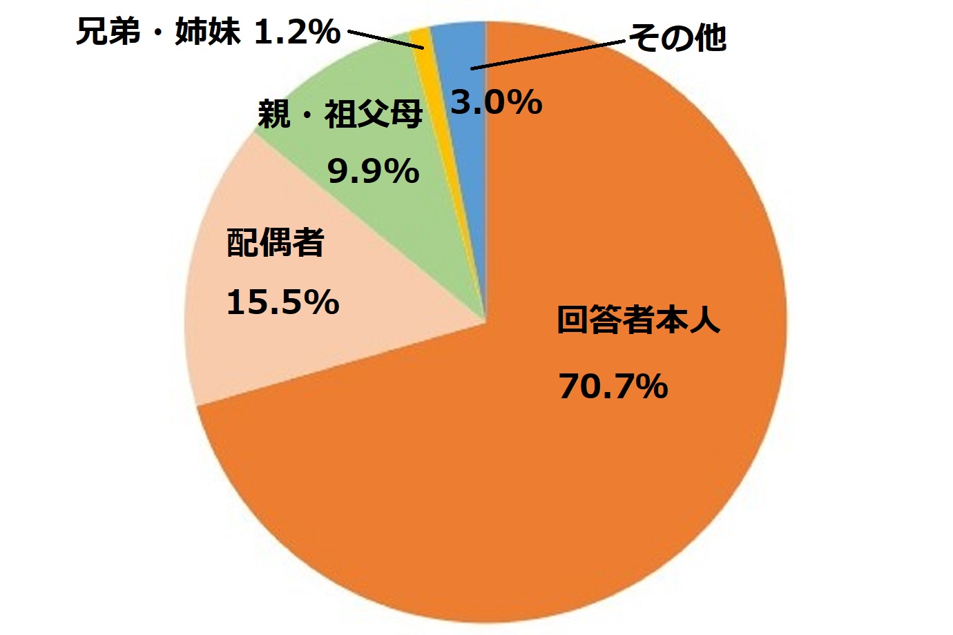 ペットの世話をしているのは？