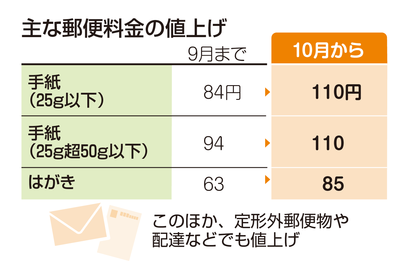 はがきは85円に、手紙は110円に