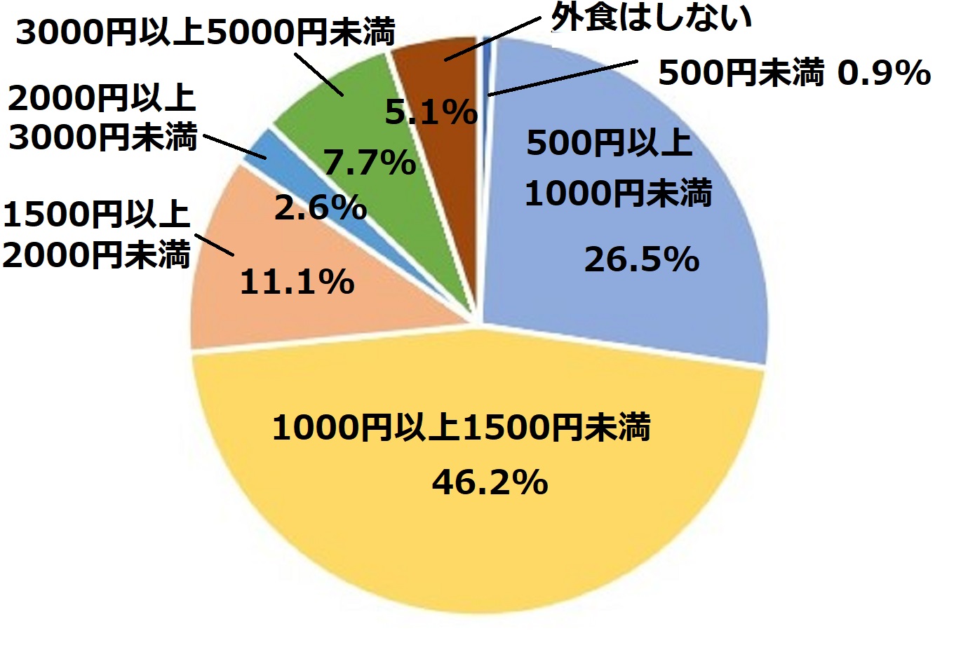 Q.昼食で外食する際、1回あたりの金額はどのくらいですか？