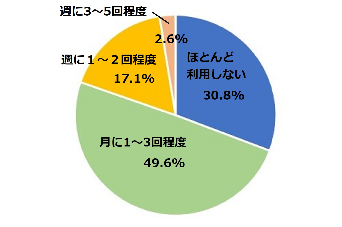 Q. 昼食の外食頻度はどのくらいですか？