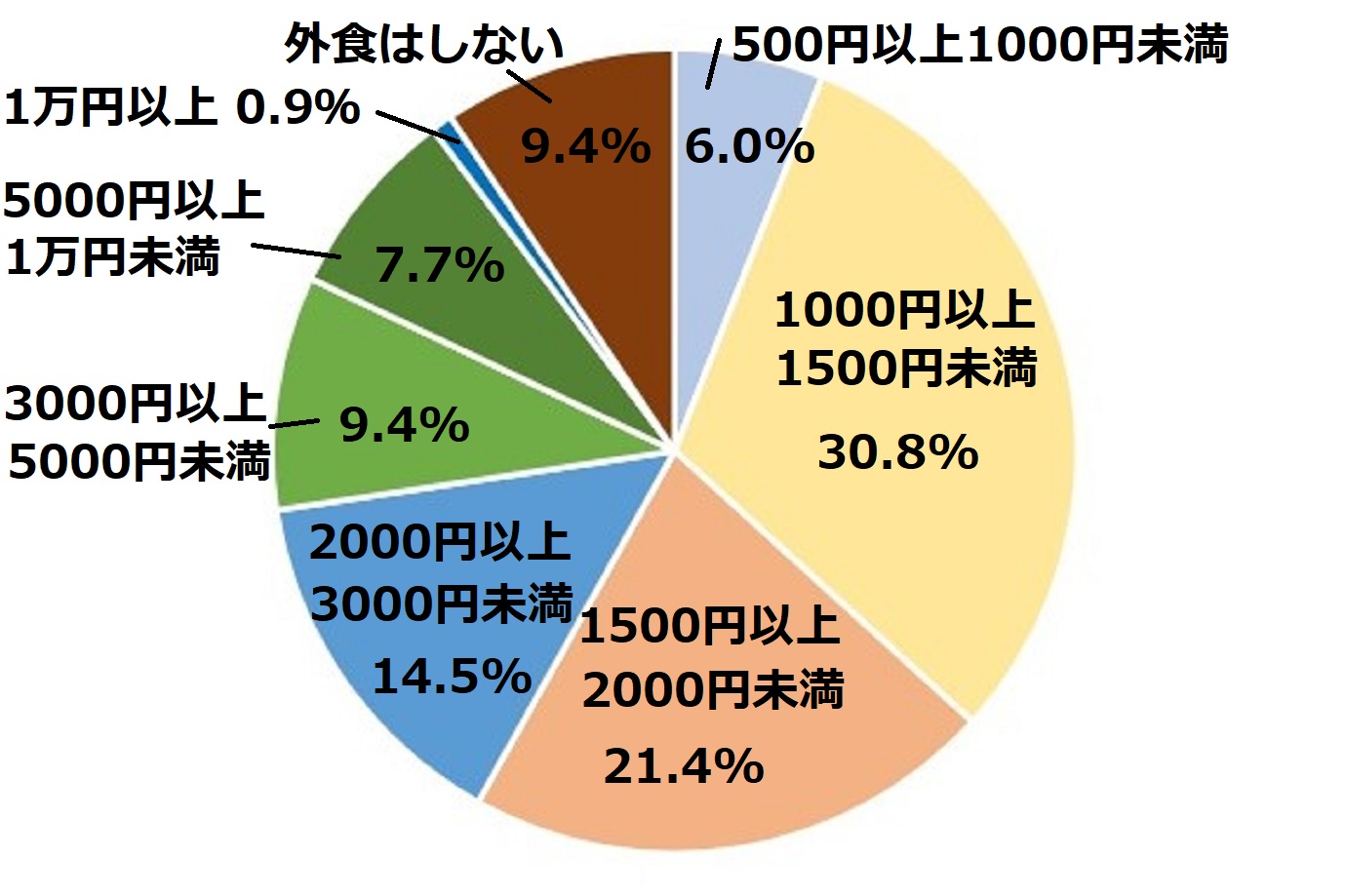 Q.夕食で外食する際、1回あたりの金額はどのくらいですか？