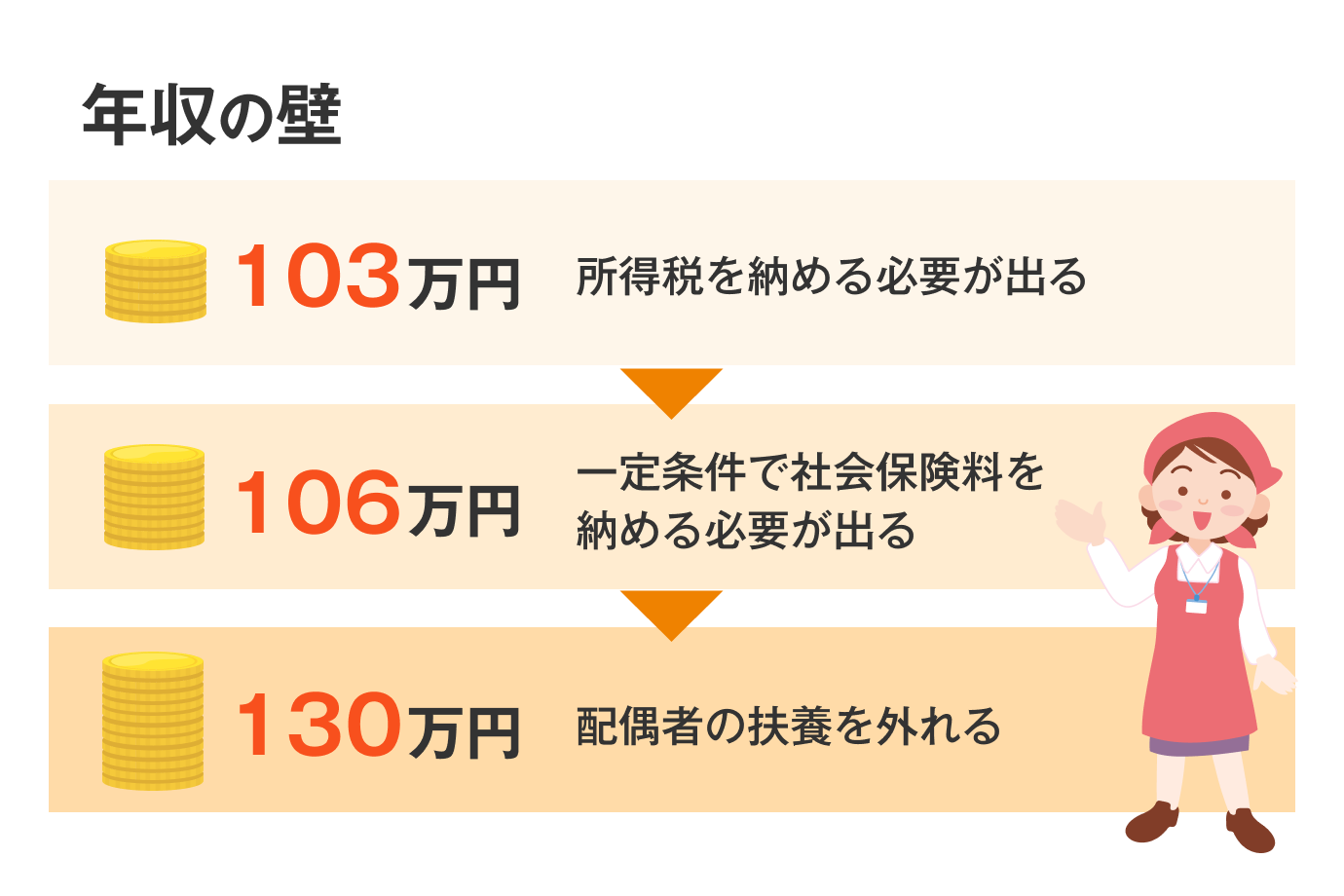 私たちは誰もが納税や社会保険の納付義務を負っていますが、収入が一定額以下の場合には、税金や保険料が免除・控除される仕組みになっています。