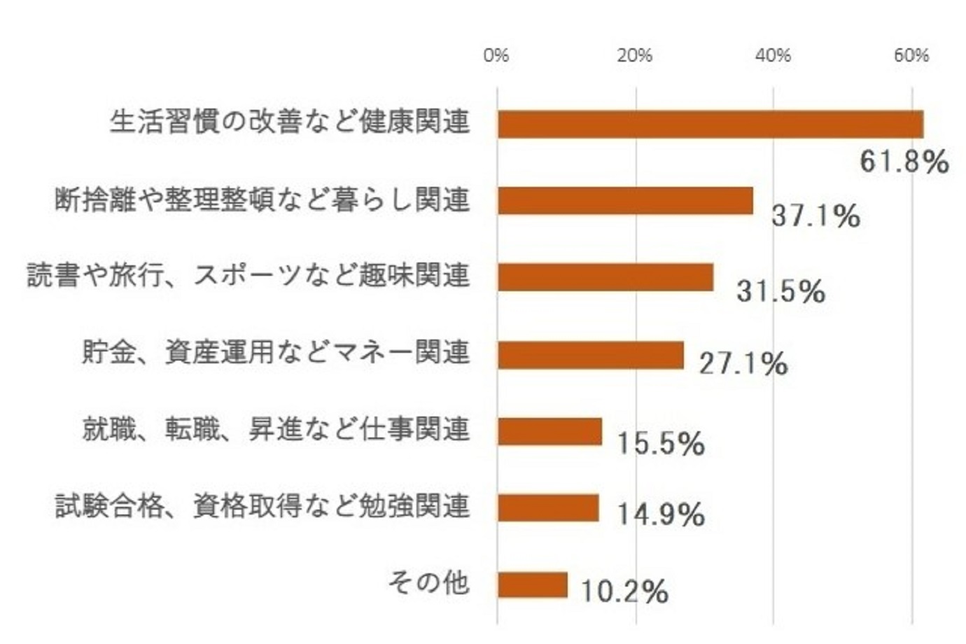 今年の抱負について、複数回答で該当するものを聞きました。