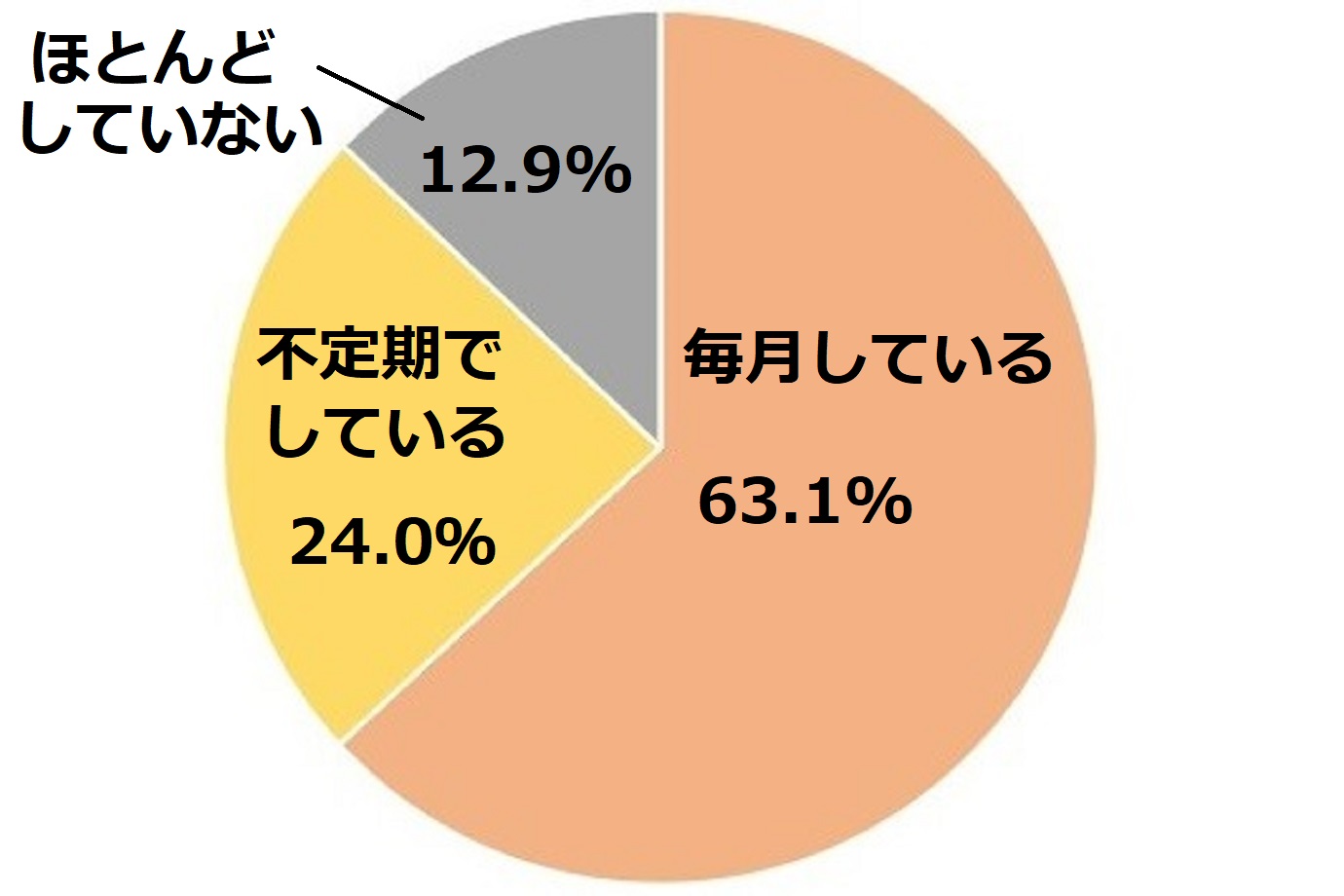 貯蓄はしていますか？