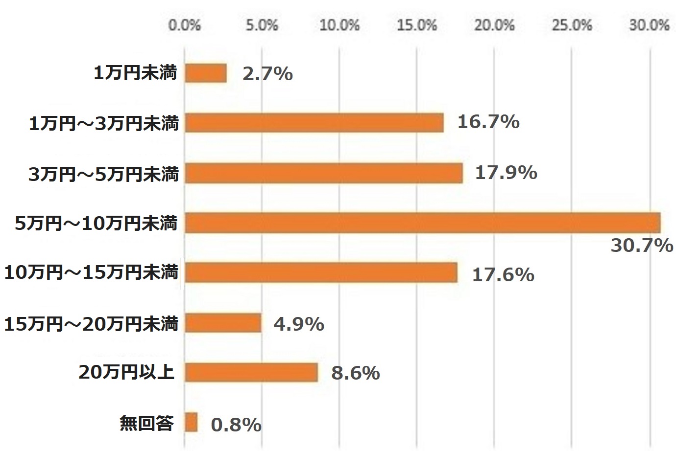 Ｑ．「毎月している」と答えた人は、月いくら貯蓄していますか？