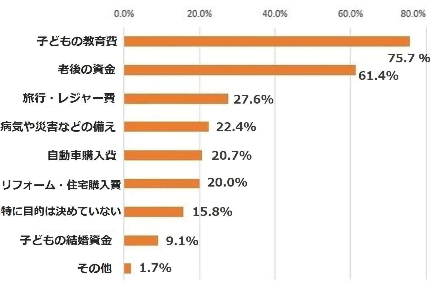 Ｑ．貯蓄の目的を教えてください（複数回答可）