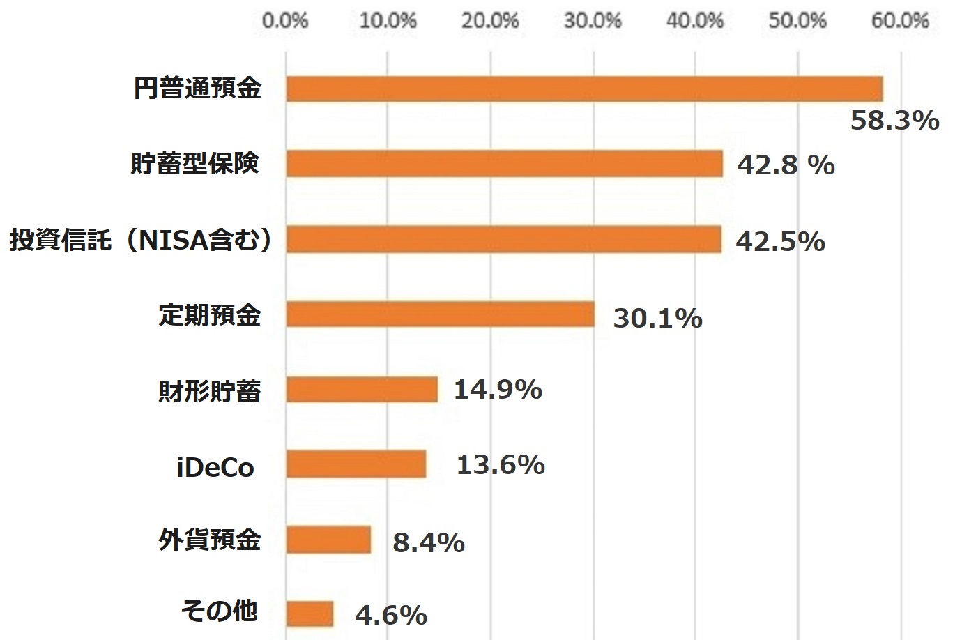 貯蓄先を教えてください（複数回答可）