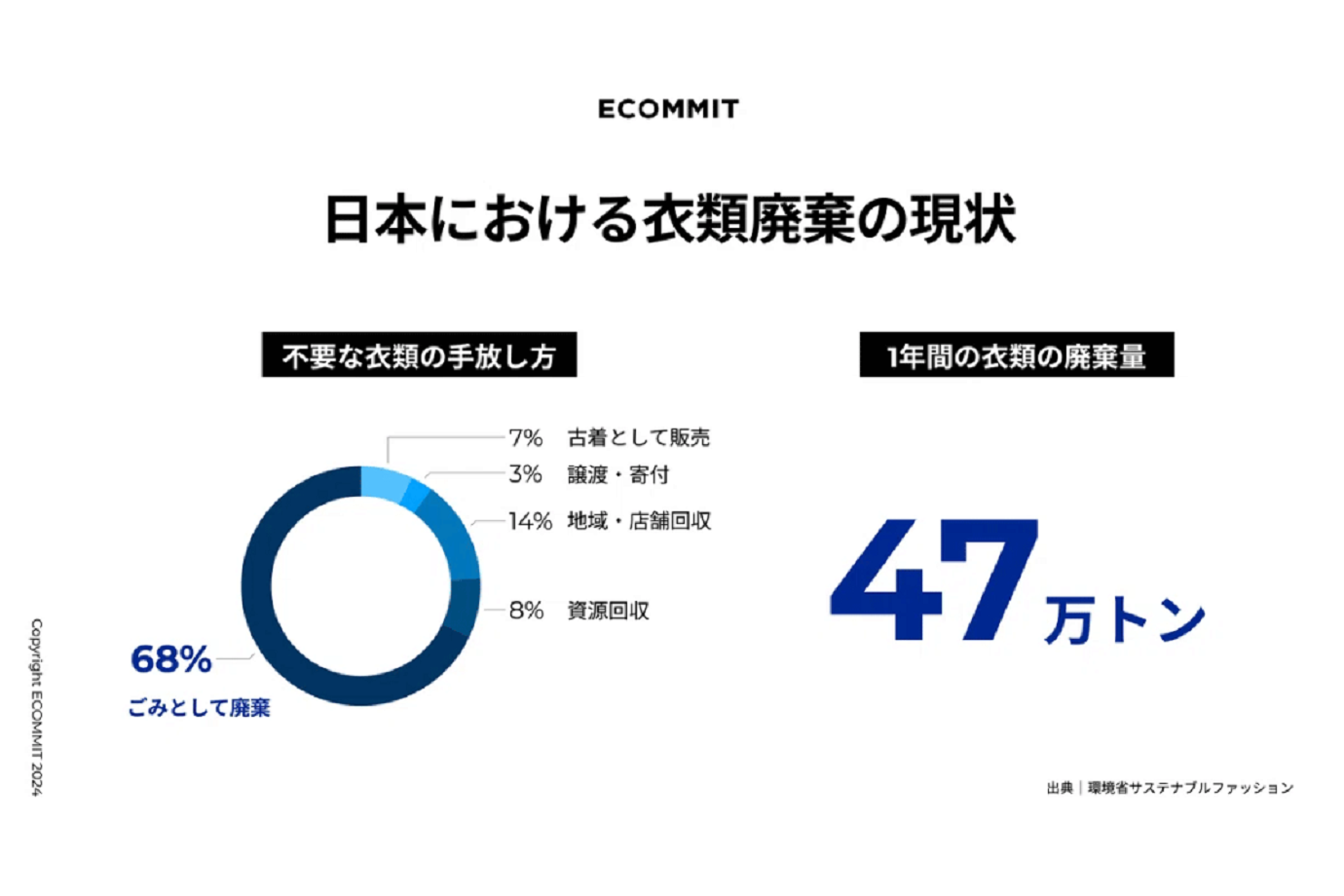 この問題に着目し、捨てない社会の実現を目指して設立された企業がECOMMITです。