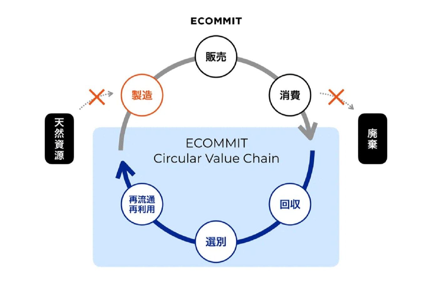 これにより、廃棄物の削減や資源の有効利用が進み、環境への負荷を軽減することができます。