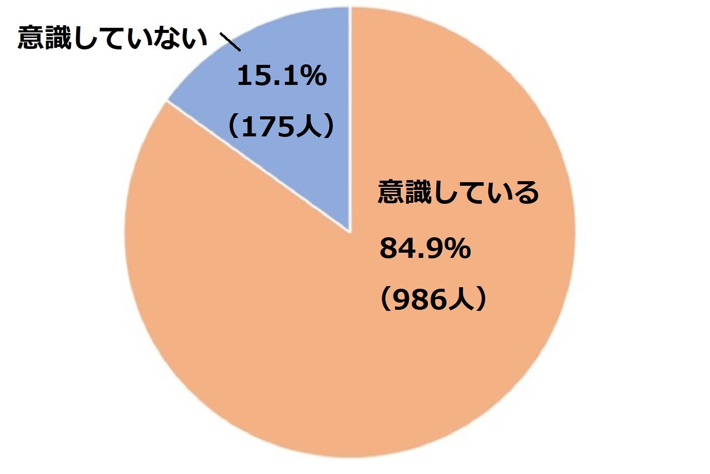 Q. 日焼け・紫外線対策を意識していますか？