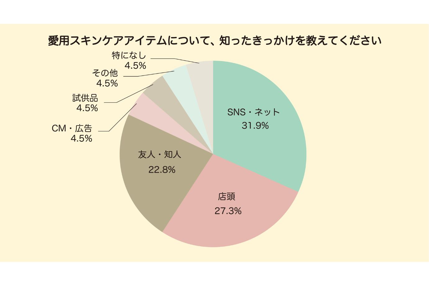 スキンケア情報の入手先