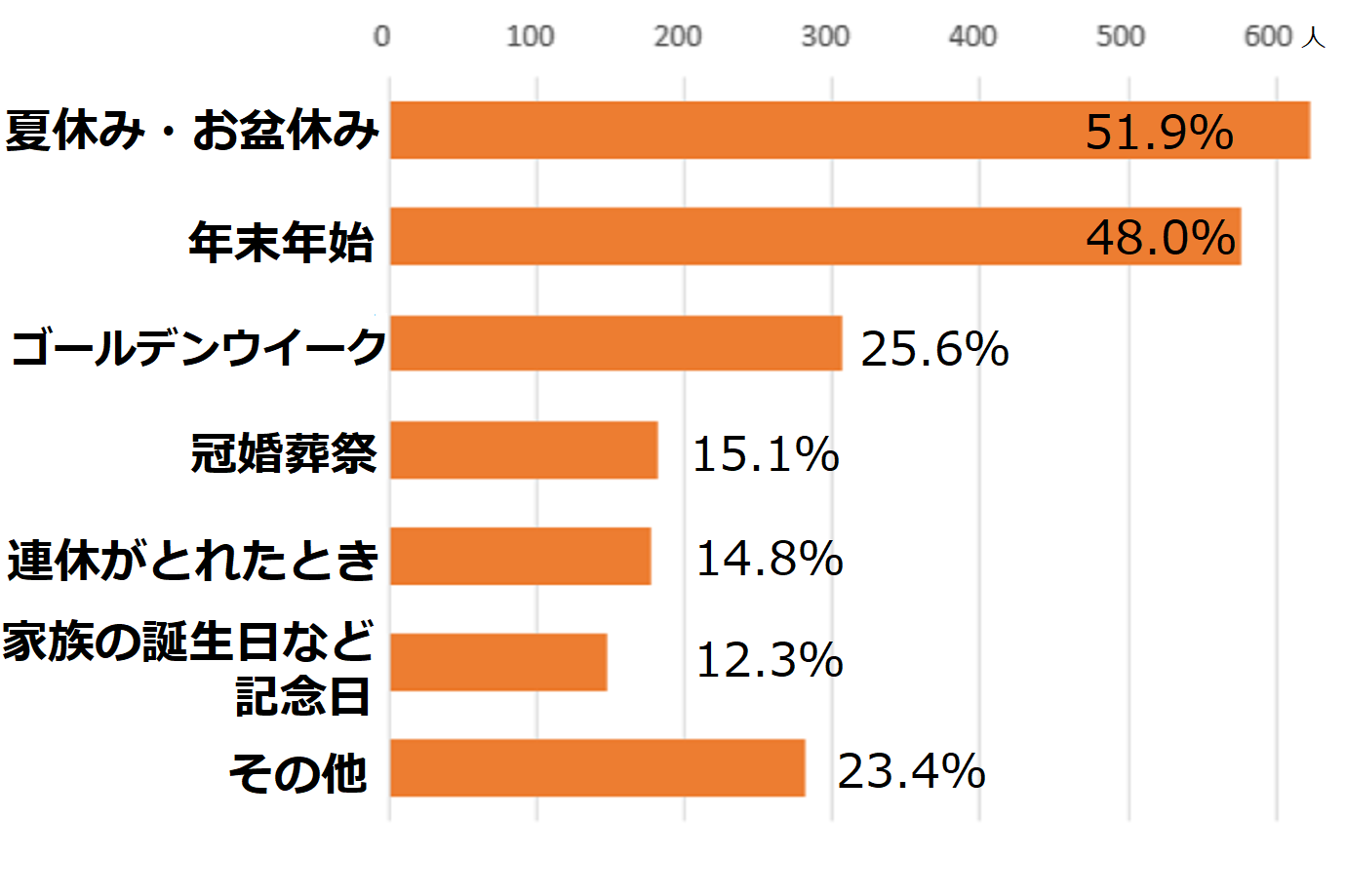 Q.実家へ帰るタイミングは？（複数回答可）