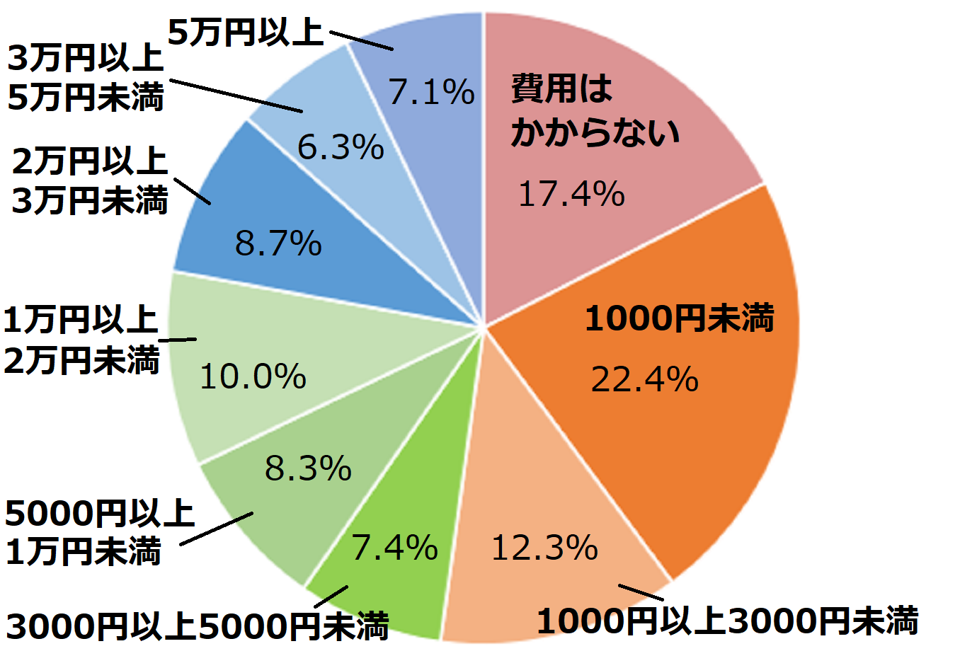 Q.実家に帰省する場合、1回の帰省にかかる費用は1人あたりどのくらいですか？