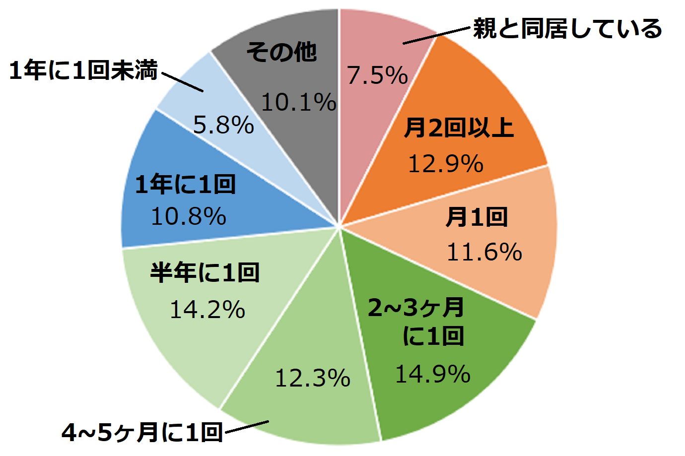 Q. 実家へはどのくらいの頻度で帰省しますか？