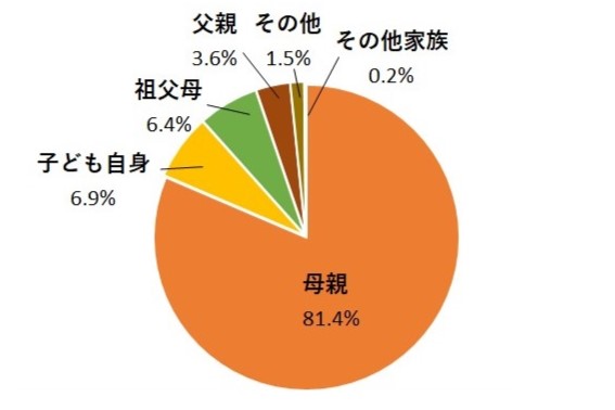 Q.夏休み中のお子さんのお昼ごはんは、主に誰が用意していますか？