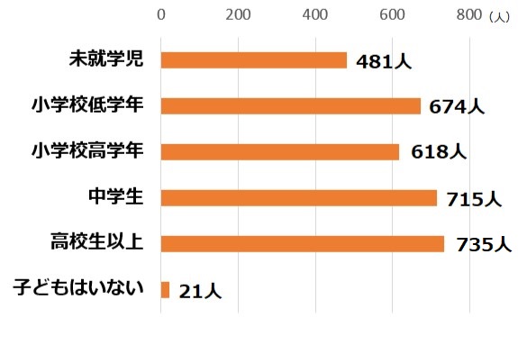 子どもの学年は？