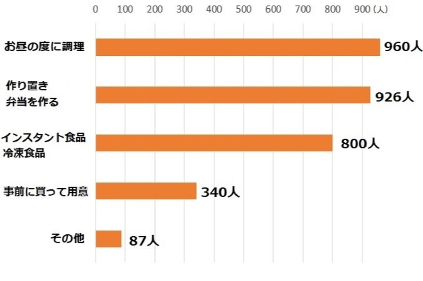 Q.家族がお昼ごはんを用意する場合、どのようなものが多いですか？（複数回答）