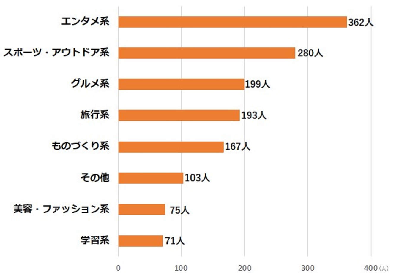 Q.どんな趣味ですか？（複数回答） 