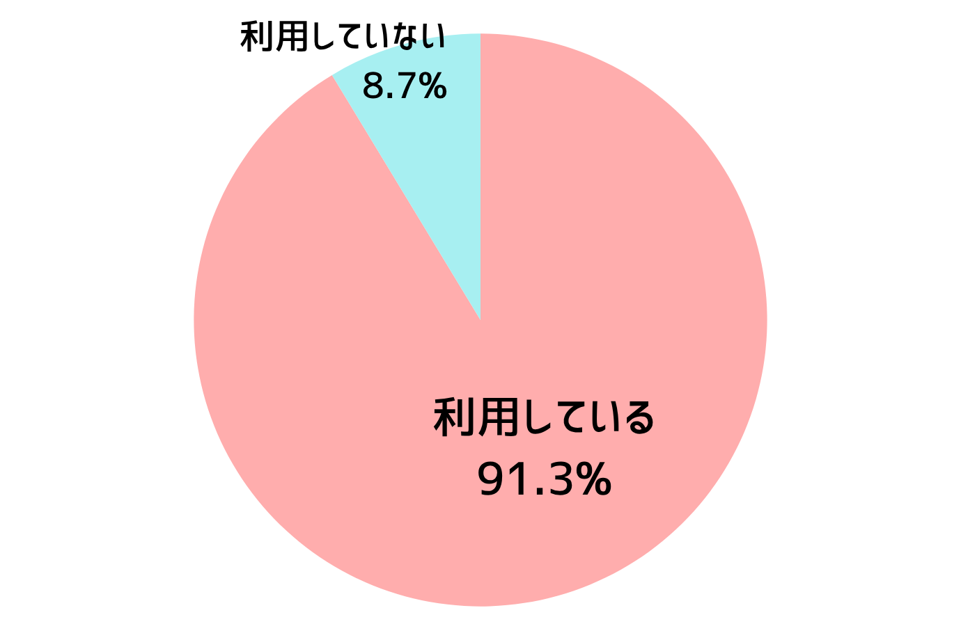 料理レシピアプリ・サイトは利用していますか？