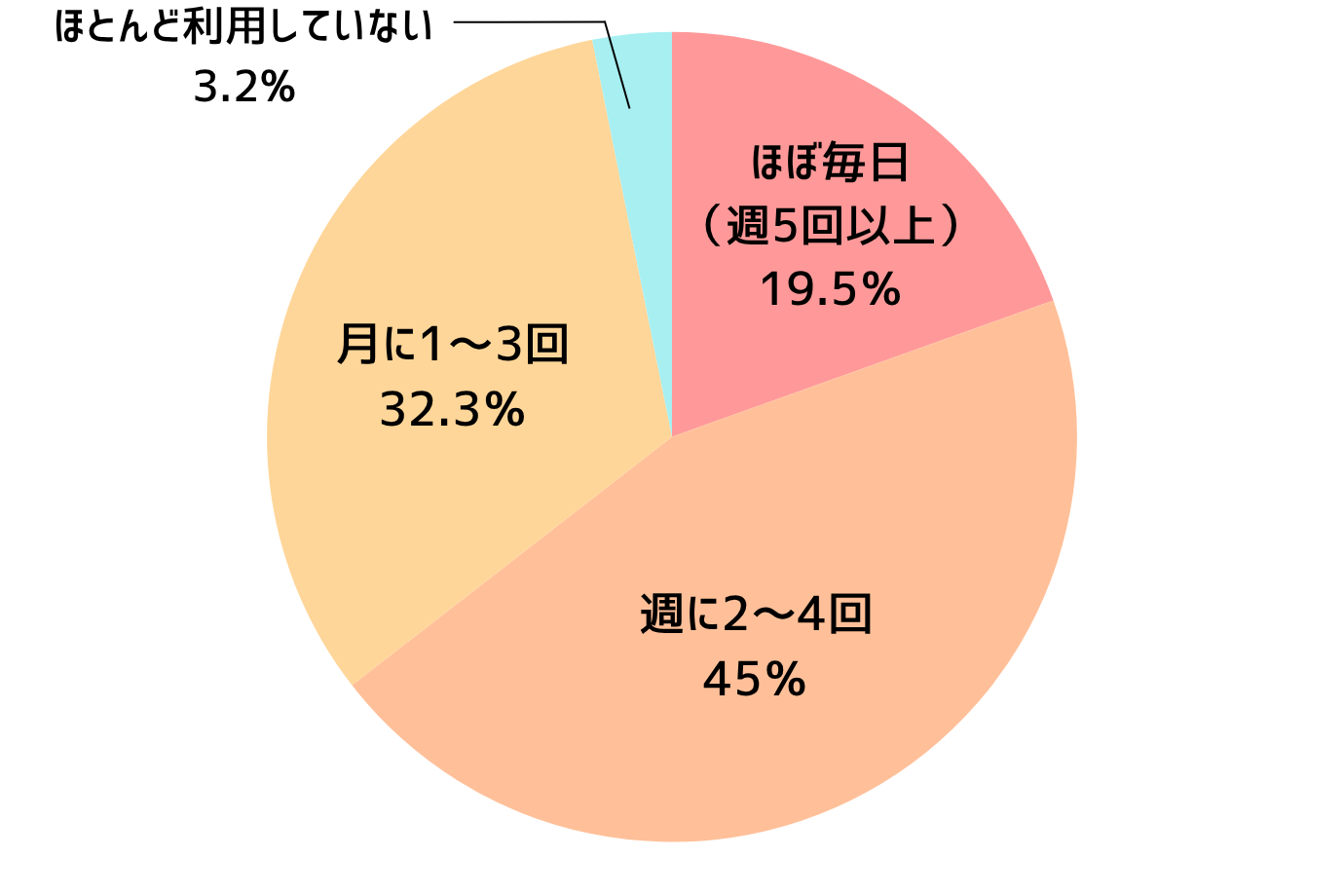 どのくらいの頻度で利用しますか？