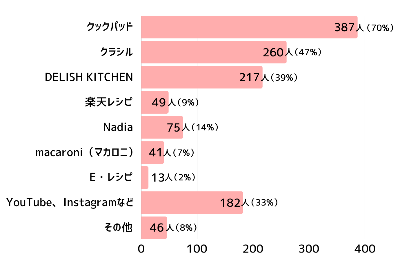 利用しているアプリ・サイトを教えてください（複数回答可）
