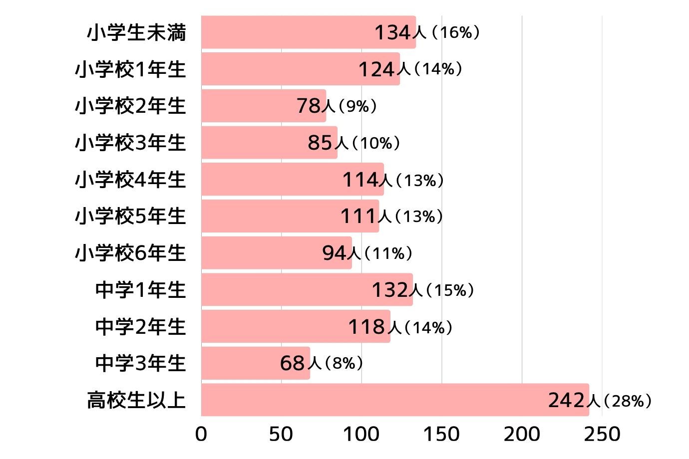 お子さんの年齢を教えてください