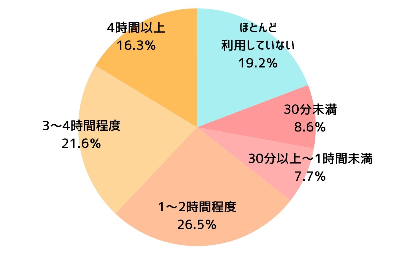 お子さんは1日あたり何時間スマホを利用していますか？