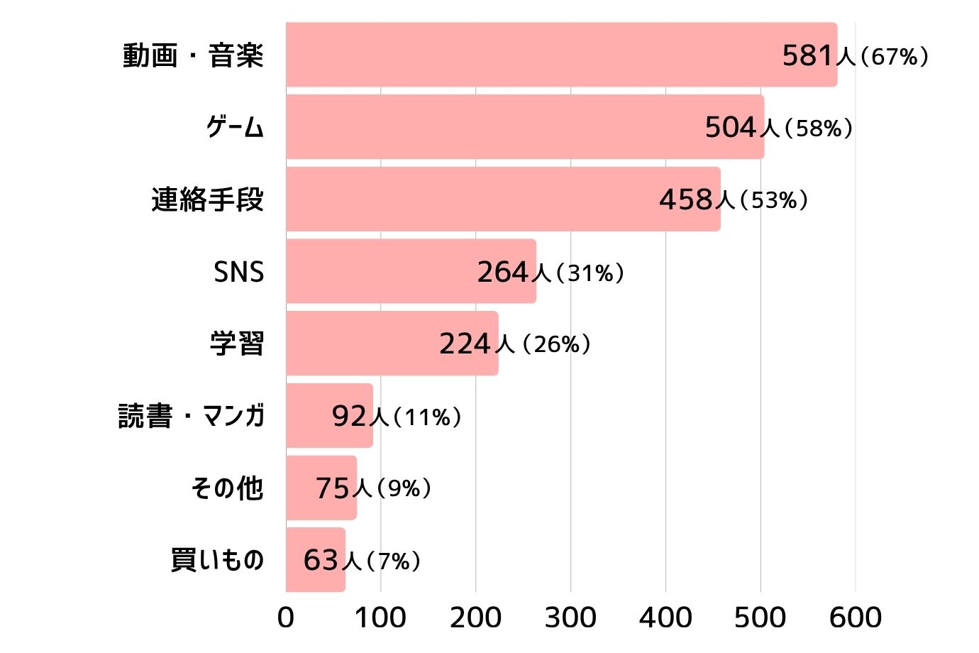 主にどんな用途でスマホを利用しますか？