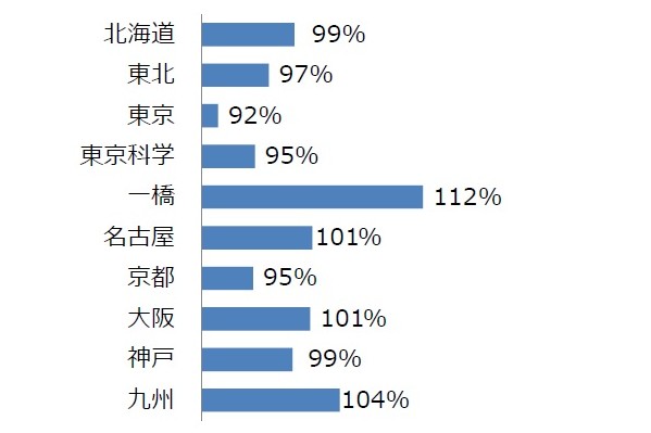 国立「難関10大学」志望者の前年比（前期日程）。多くで前年を下回っている（河合塾提供）