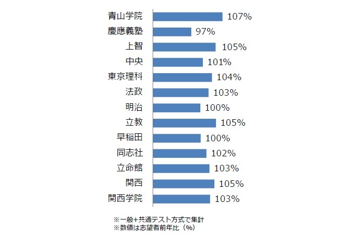 私立難関大の志望者（一般＋共通テスト方式）の前年比。多くで前年を上回る（河合塾提供）