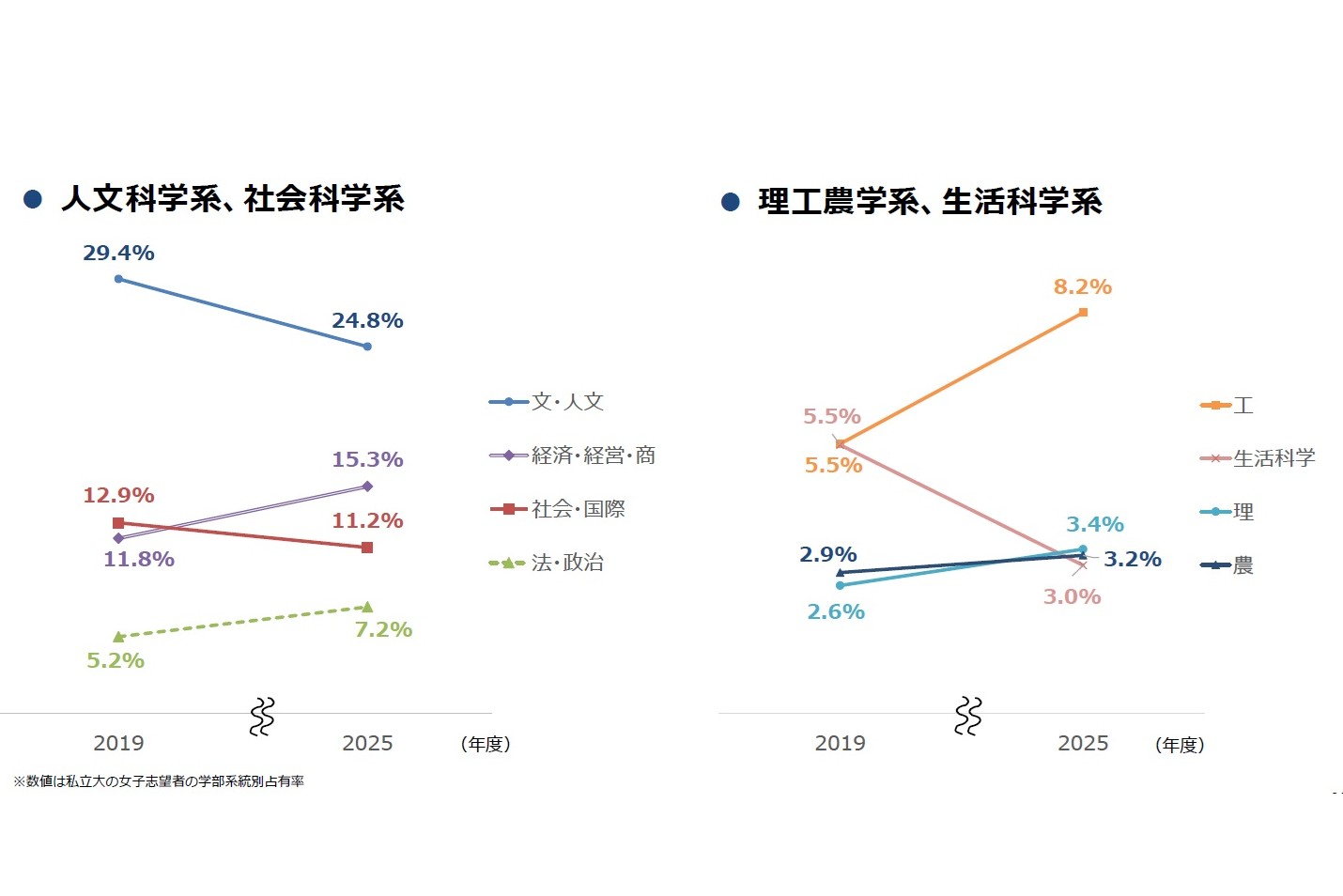 2019年度と2025年度の女子の志望傾向。工学系などが占める率が上がり、文・人文学系などが下がっている（河合塾提供）