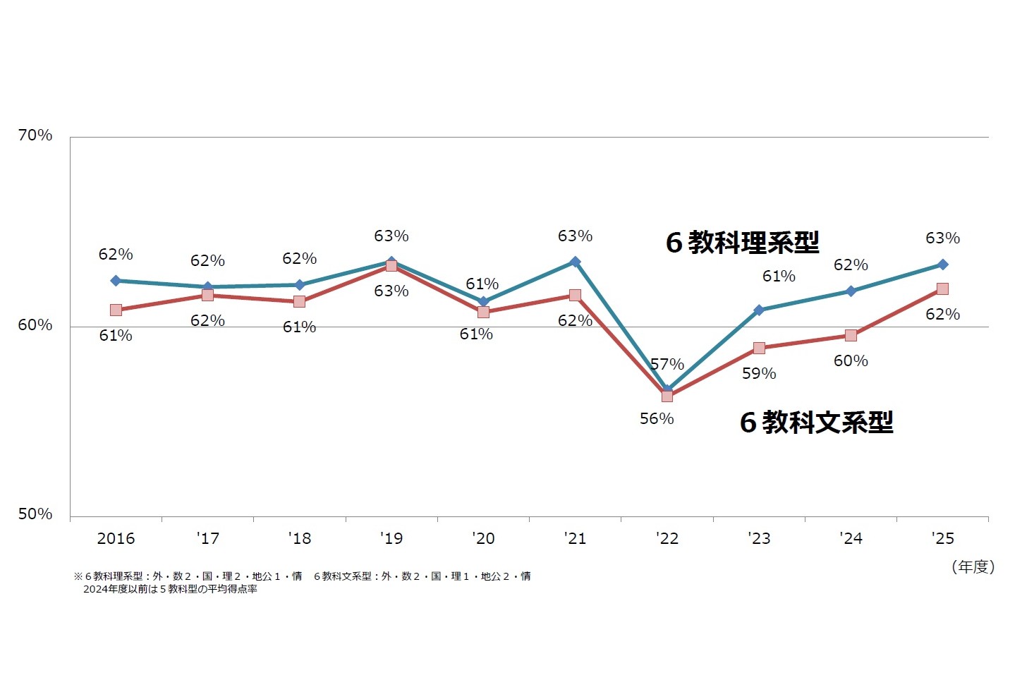 共通テスト・センター試験の平均得点率の推移。2025年の平均点はセンター試験の頃に近い（河合塾提供）