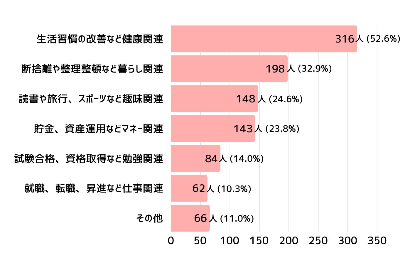 今年の抱負について、複数回答で該当するものを聞きました。