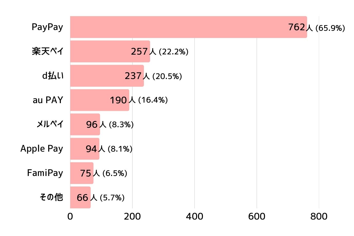 「QR・バーコード決済を利用している」と答えた人は、利用しているサービスを教えてください