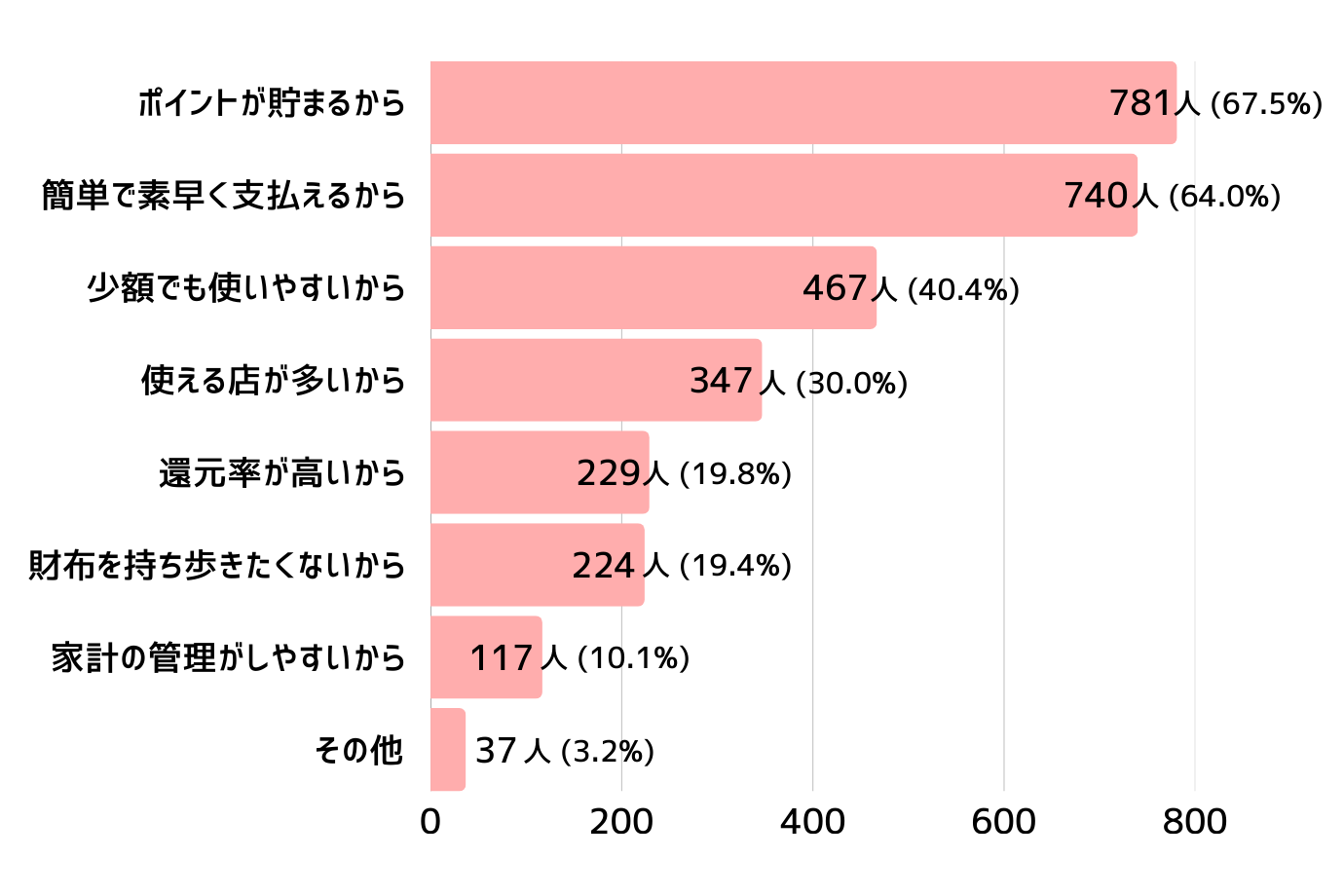 「QR・バーコード決済を利用している」と答えた人は、利用する理由を教えてください