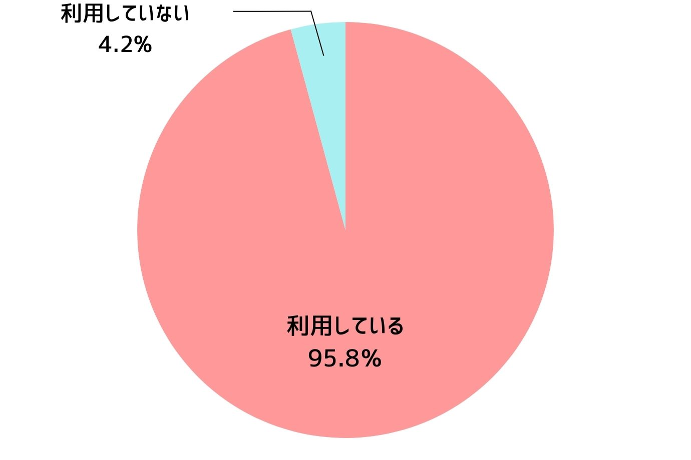 キャッシュレス決済を利用していますか?