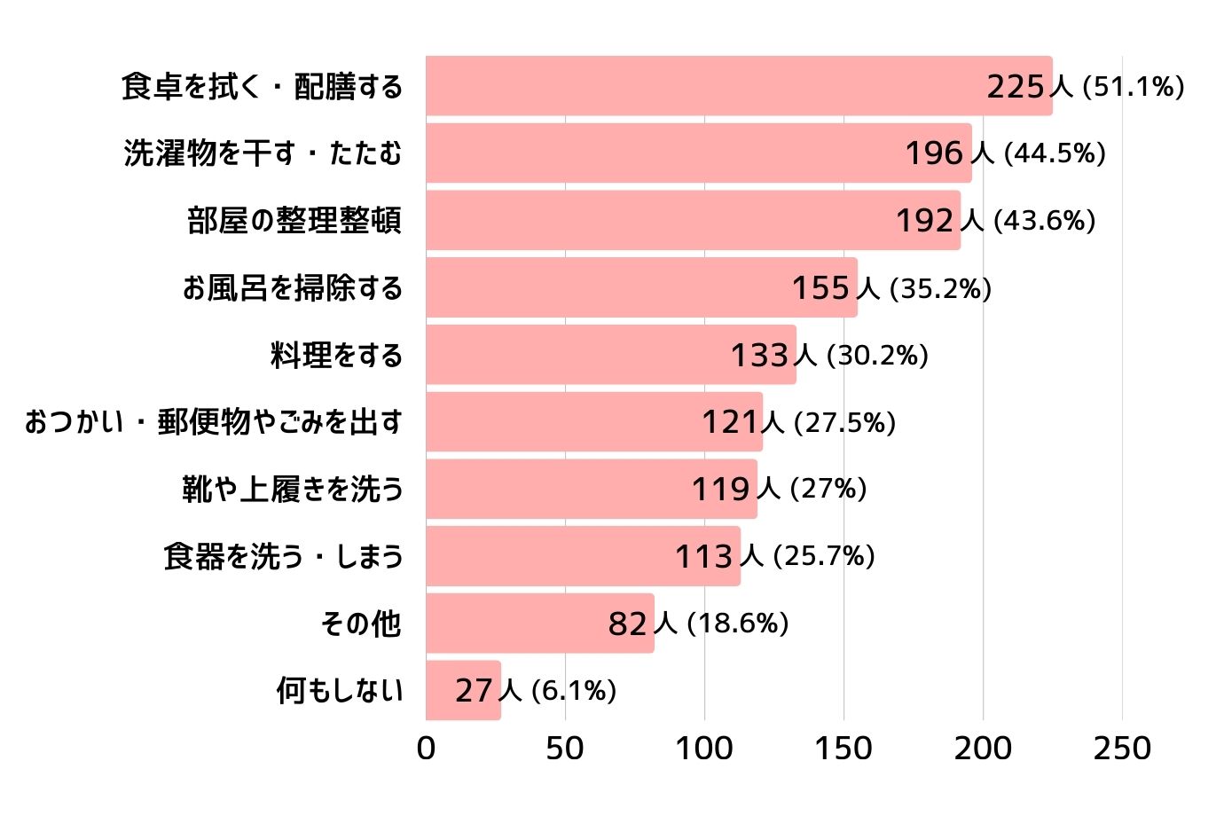 小学生編への回答は440件。最も回答が多かったお手伝いの内容は「食卓を拭く・配膳する」でした。