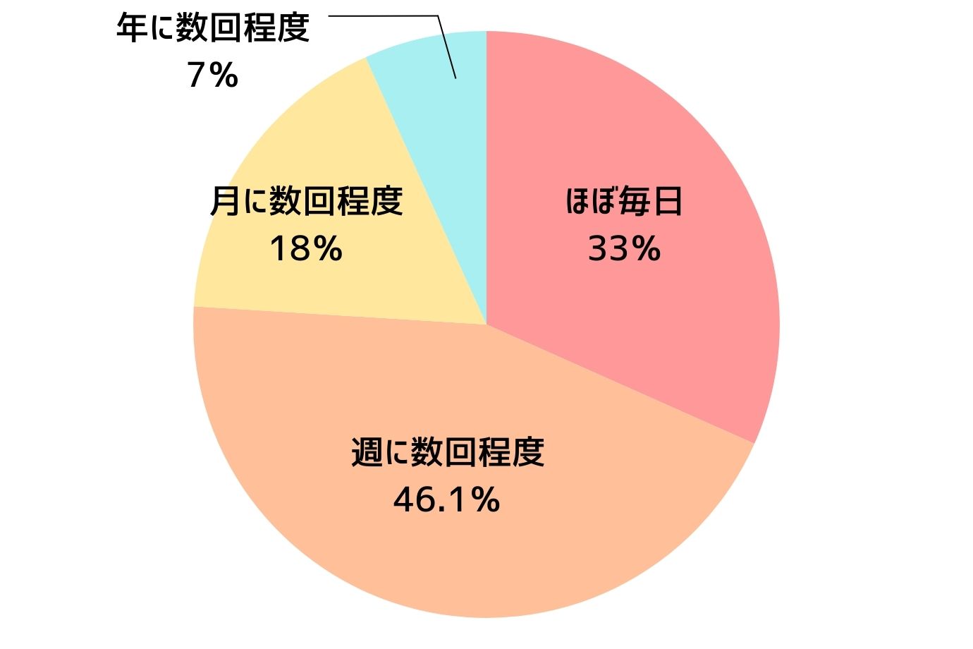 頻度としては、「週に数回程度」が最も多い結果となりました。